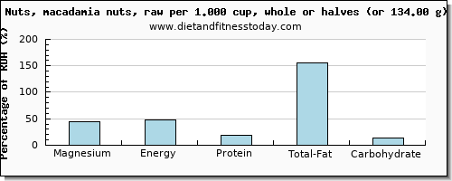 magnesium and nutritional content in macadamia nuts